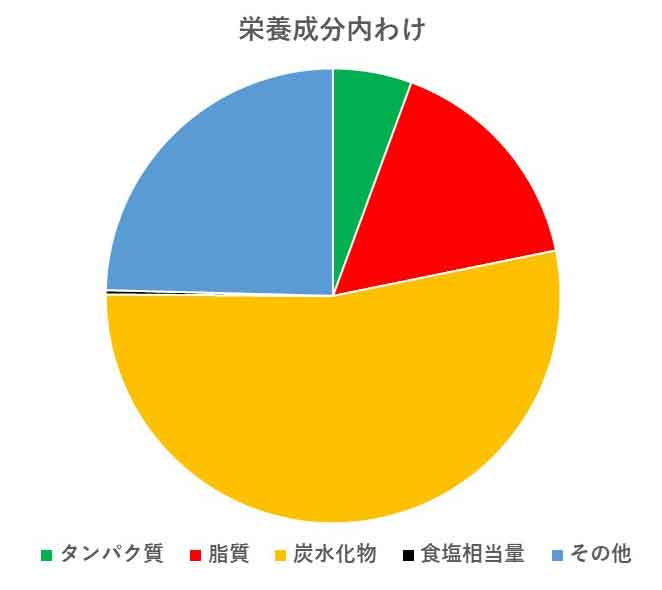 栄養成分の割合を示す円グラフ
