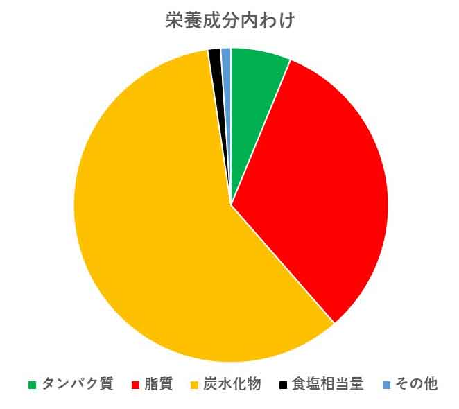 栄養成分の割合を示す円グラフ