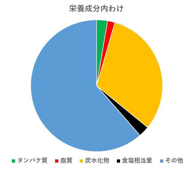 栄養成分の内訳を示す円グラフ