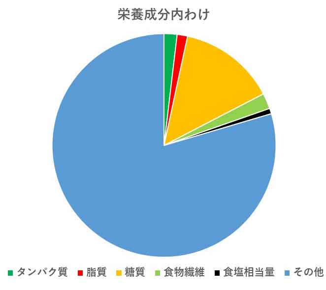 栄養成分の内訳を示す円グラフ