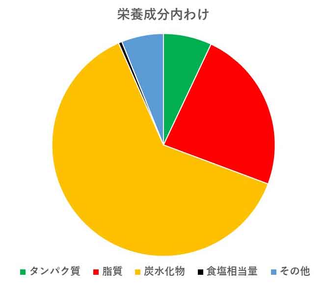 栄養成分の内訳を示す円グラフ