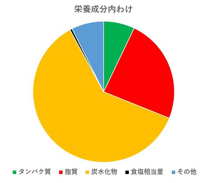 栄養成分の内訳を示す円グラフ