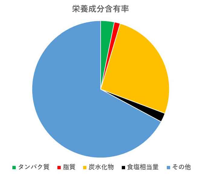 栄養成分の割合を示す円グラフ