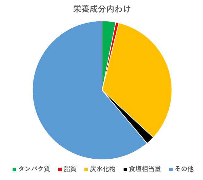 栄養成分の内訳を示した円グラフ